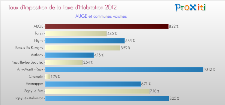 Taux d'imposition de la taxe d'habitation 2012 pour AUGE et les communes proches Comparaison des taux d'imposition de la taxe d'habitation 2012 pour AUGE et les communes voisines