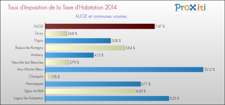 Taux d'imposition de la taxe d'habitation 2014 pour AUGE et les communes proches Comparaison des taux d'imposition de la taxe d'habitation 2014 pour AUGE et les communes voisines