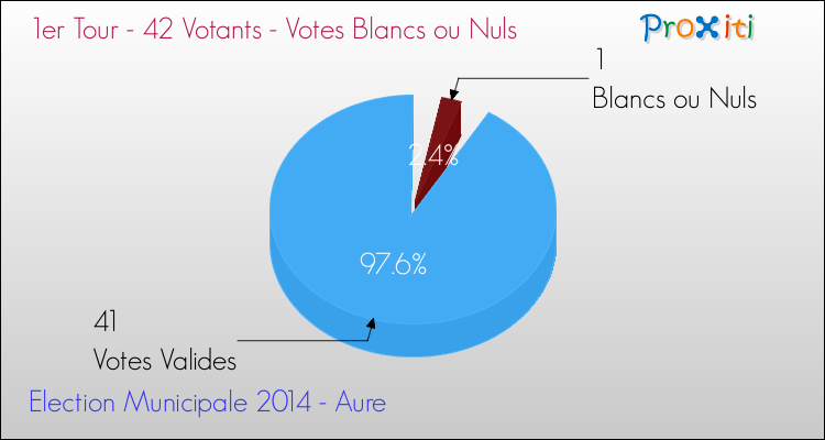 Votes blancs ou nuls au 1er Tour des Elections Municipales 2014 de la commune de Aure Elections Municipales 2014 - Votes blancs ou nuls au 1er Tour pour la commune de Aure