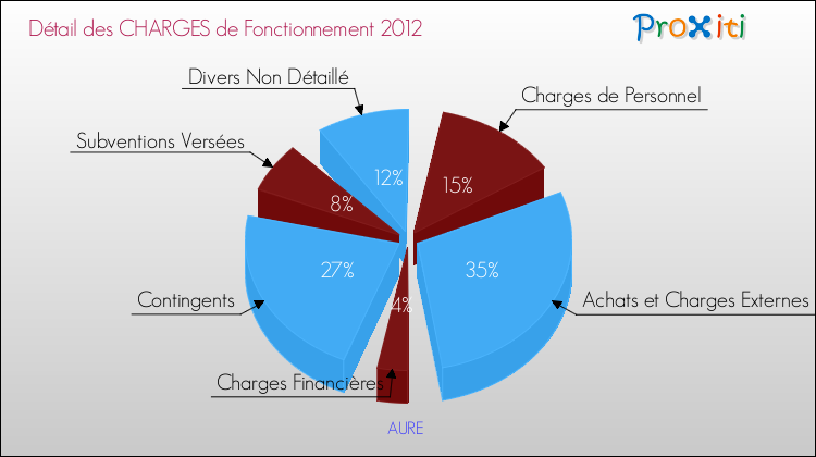 Décomposition des Charges de Fonctionnement 2012 de la commune de AURE Charges de Fonctionnement 2012 pour la commune de AURE