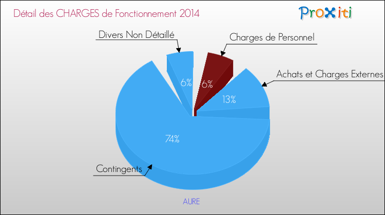 Décomposition des Charges de Fonctionnement 2014 de la commune de AURE Charges de Fonctionnement 2014 pour la commune de AURE