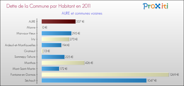 Dette par habitant de la commune en 2011 pour AURE et les communes proches Comparaison de la dette par habitant de la commune en 2011 pour AURE et les communes voisines