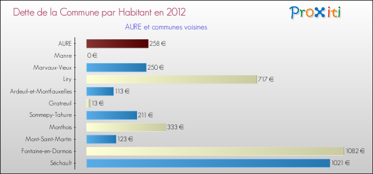 Dette par habitant de la commune en 2012 pour AURE et les communes proches Comparaison de la dette par habitant de la commune en 2012 pour AURE et les communes voisines