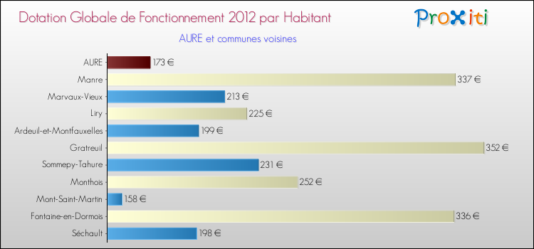 Montant des dotations globales de fonctionnement DGF par Habitant pour AURE et les communes proches Comparaison des des dotations globales de fonctionnement DGF par habitant pour AURE et les communes voisines