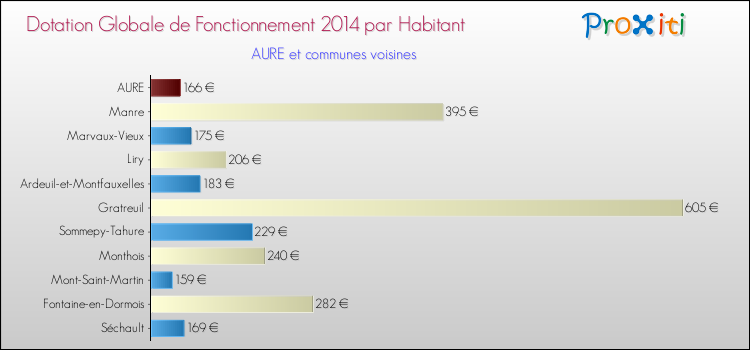 Montant des dotations globales de fonctionnement DGF par Habitant pour AURE et les communes proches en 2014. Comparaison des des dotations globales de fonctionnement DGF par habitant pour AURE et les communes voisines en 2014.