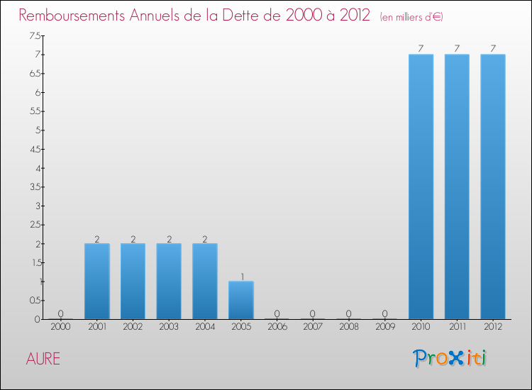 Evolution de l'annuité de la dette pour la commune de AURE de 2000 à 2012 Annuités de la dette pour AURE de 2000 à 2012