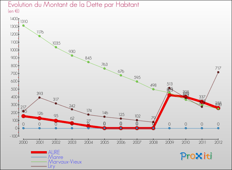 Evolution de la dette par habitant pour la commune de AURE et les communes proches de 2000 à 2012 Comparaison de la dette par habitant pour AURE et les communes voisines de 2000 à 2012