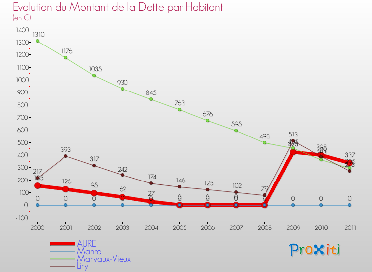 Evolution de la dette par habitant pour la commune de AURE et les communes proches Comparaison de la dette par habitant pour AURE et les communes voisines
