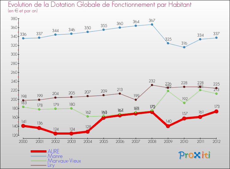 Evolution et montant de la dotation globale de fonctionnement par Habitant pour AURE et les communes proches Comparaison des dotations globales de fonctionnement par habitant pour AURE et les communes voisines