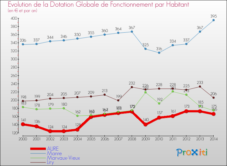 Evolution et montant de la dotation globale de fonctionnement par Habitant pour AURE et les communes proches de 2000 à 2014. Comparaison des dotations globales de fonctionnement par habitant pour AURE et les communes voisines de 2000 à 2014.