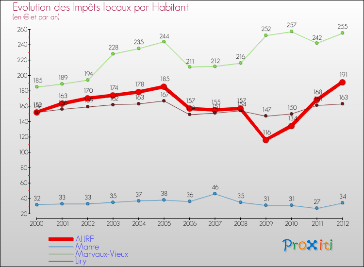 Evolution et montant des impôts locaux par Habitant pour AURE et les communes proches Comparaison des impôts locaux par habitant pour AURE et les communes voisines