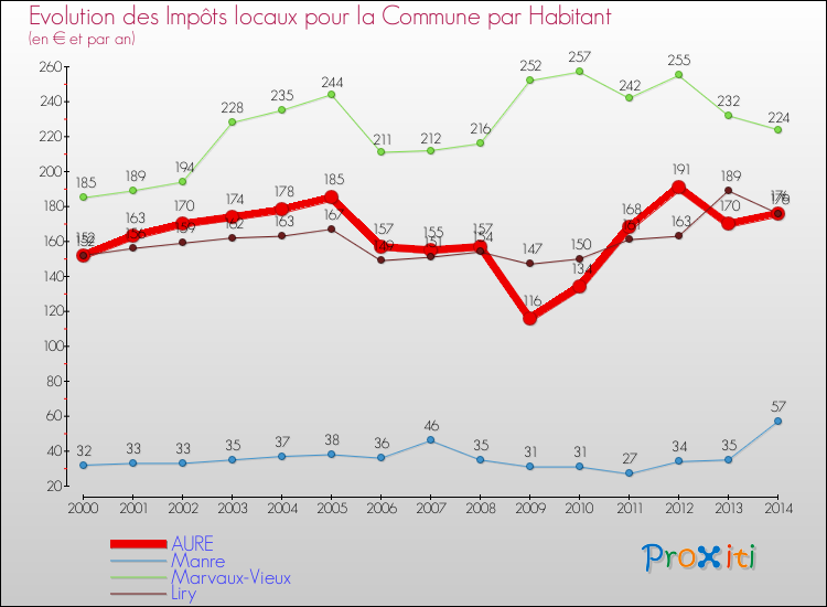 Evolution et montant des impôts locaux par Habitant pour AURE et les communes proches de 2000 à 2014 Comparaison des impôts locaux par habitant pour AURE et les communes voisines de 2000 à 2014