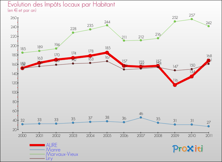 Evolution et montant des impôts locaux par Habitant pour AURE et les communes proches Comparaison des impôts locaux par habitant pour AURE et les communes voisines
