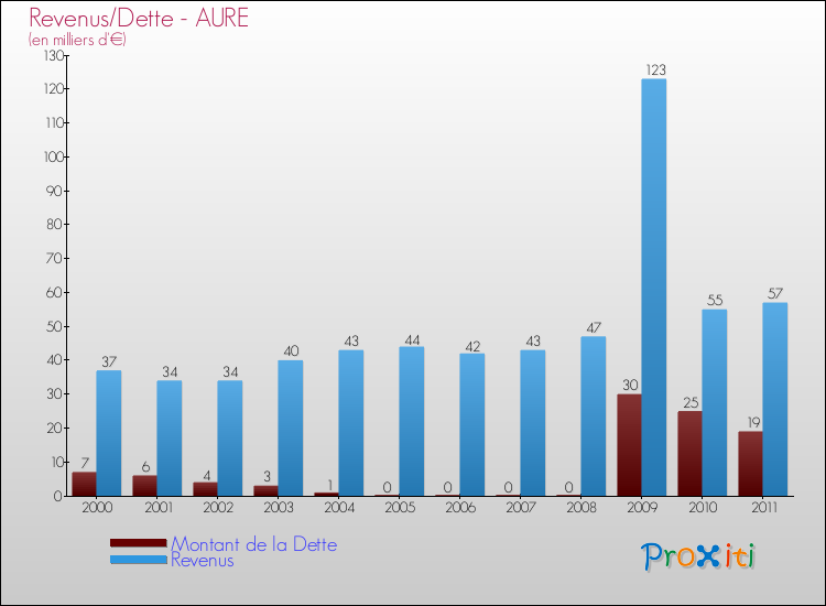 Evolution comparée de la dette et des revenus pour la commune de AURE de 2000 à 2011 Comparaison de la dette et des revenus pour AURE de 2000 à 2011