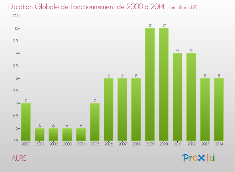 Evolution du montant de la Dotation Globale de Fonctionnement pour la commune de AURE de 2000 à 2014 Evolution du montant de la Dotation Globale de Fonctionnement pour AURE de 2000 à 2014