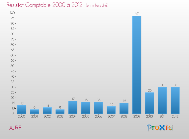 Evolution du résultat comptable pour la commune de AURE de 2000 à 2012 Evolution du résultat comptable pour AURE de 2000 à 2012
