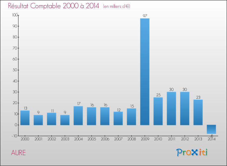 Evolution du résultat comptable pour la commune de AURE de 2000 à 2014 Evolution du résultat comptable pour AURE de 2000 à 2014
