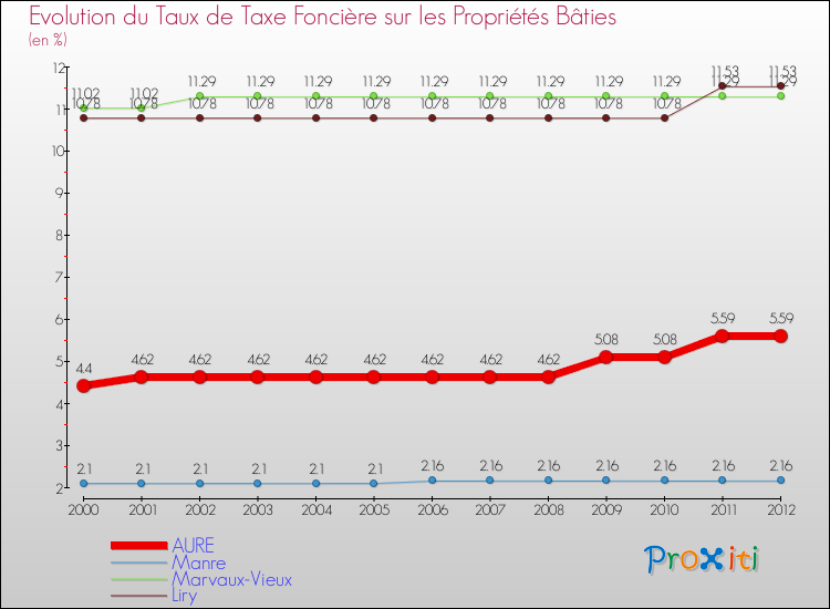 Evolution du taux de la taxe foncière sur le bati pour AURE et les communes proches de 2000 à 2012 Comparaison des taux de taxe foncière sur le bati pour AURE et les communes voisines de 2000 à 2012