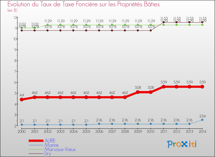 Evolution du taux de la taxe foncière sur le bati pour AURE et les communes proches de 2000 à 2014 Comparaison des taux de taxe foncière sur le bati pour AURE et les communes voisines de 2000 à 2014