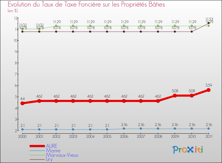 Evolution du taux de la taxe foncière sur le bati pour AURE et les communes proches Comparaison des taux de taxe foncière sur le bati pour AURE et les communes voisines