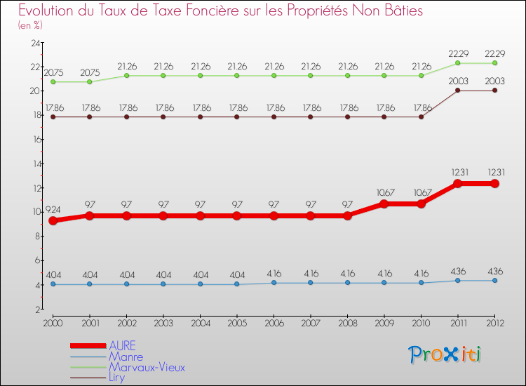 Evolution du taux de la taxe foncière sur les immeubles et terrains non batis pour AURE et les communes proches de 2000 à 2012 Comparaison des taux de la taxe foncière sur les immeubles et terrains non batis pour AURE et les communes voisines de 2000 à 2012