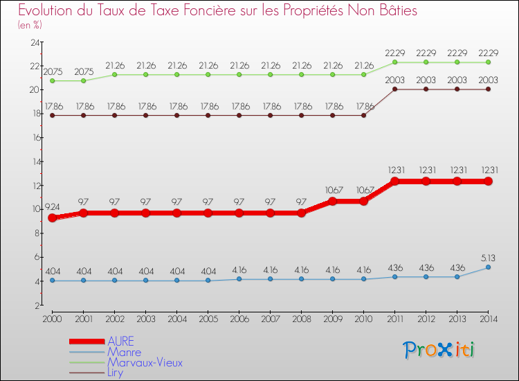 Evolution du taux de la taxe foncière sur les immeubles et terrains non batis pour AURE et les communes proches de 2000 à 2014 Comparaison des taux de la taxe foncière sur les immeubles et terrains non batis pour AURE et les communes voisines de 2000 à 2014