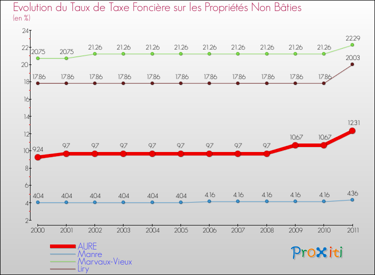 Evolution du taux de la taxe foncière sur les immeubles et terrains non batis pour AURE et les communes proches Comparaison des taux de la taxe foncière sur les immeubles et terrains non batis pour AURE et les communes voisines