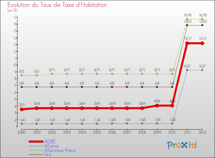 Evolution du taux de la taxe d'habitation pour AURE et les communes proches Comparaison des taux de la taxe d'habitation pour AURE et les communes voisines