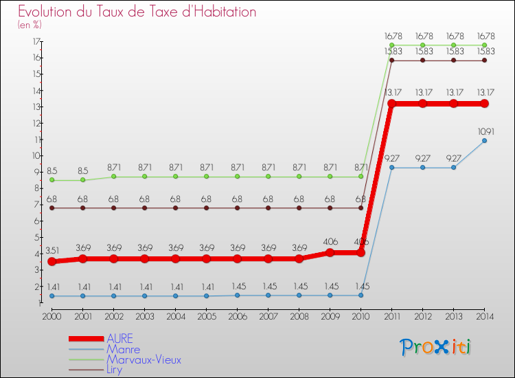 Evolution du taux de la taxe d'habitation pour AURE et les communes proches de 2000 à 2014 Comparaison des taux de la taxe d'habitation pour AURE et les communes voisines de 2000 à 2014