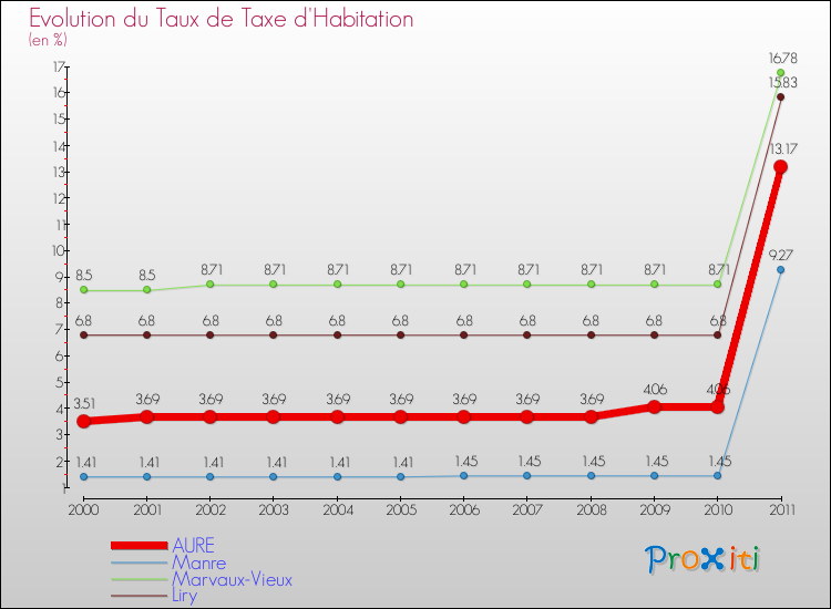 Evolution du taux de la taxe d'habitation pour AURE et les communes proches Comparaison des taux de la taxe d'habitation pour AURE et les communes voisines