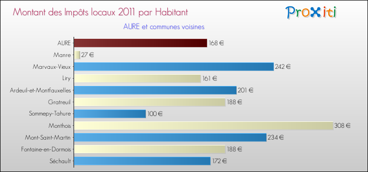Montant des impôts locaux par Habitant pour AURE et les communes proches Comparaison des impôts locaux par habitant pour AURE et les communes voisines