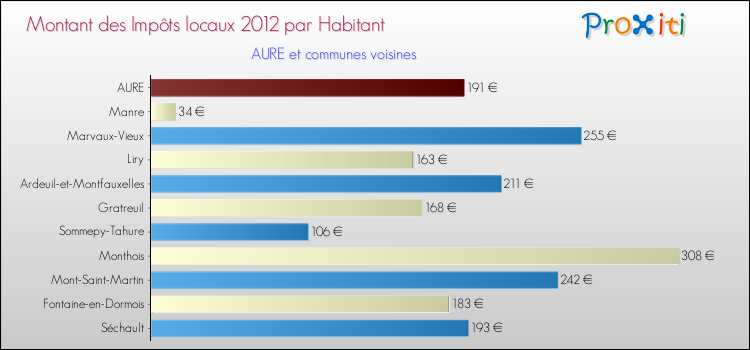 Montant des impôts locaux par Habitant pour AURE et les communes proches Comparaison des impôts locaux par habitant pour AURE et les communes voisines