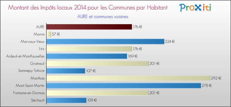 Montant des impôts locaux par Habitant pour AURE et les communes proches en 2014 Comparaison des impôts locaux par habitant pour AURE et les communes voisines en 2014