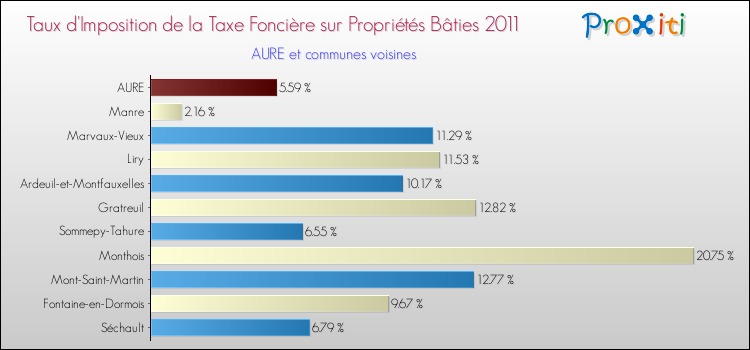 Taux d'imposition de la taxe foncière sur le bati 2011 pour AURE et les communes proches Comparaison des taux d'imposition de la taxe foncière sur le bati 2011 pour AURE et les communes voisines