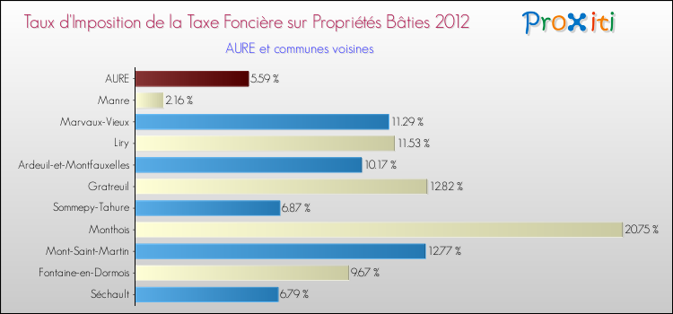 Taux d'imposition de la taxe foncière sur le bati 2012 pour AURE et les communes proches Comparaison des taux d'imposition de la taxe foncière sur le bati 2012 pour AURE et les communes voisines