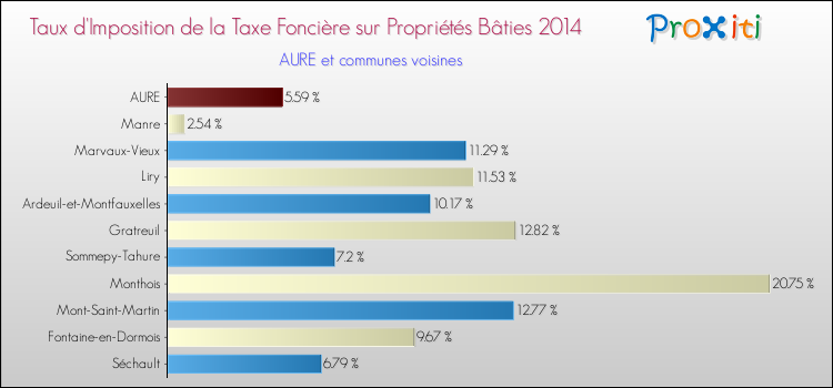 Taux d'imposition de la taxe foncière sur le bati 2014 pour AURE et les communes proches Comparaison des taux d'imposition de la taxe foncière sur le bati 2014 pour AURE et les communes voisines