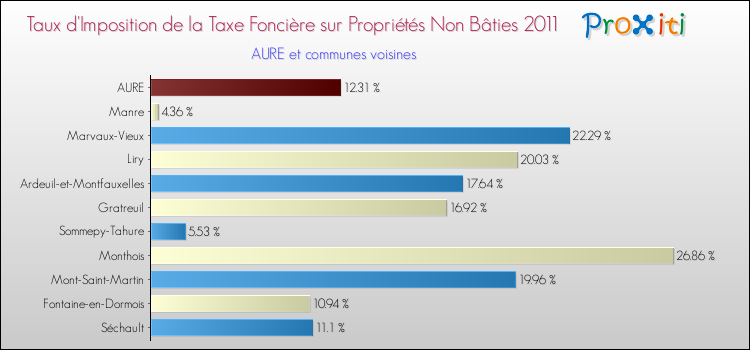 Taux d'imposition de la taxe foncière sur les immeubles et terrains non batis 2011 pour AURE et les communes proches Comparaison des taux d'imposition de la taxe foncière sur les immeubles et terrains non batis 2011 pour AURE et les communes voisines