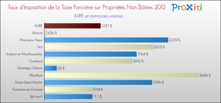 Taux d'imposition de la taxe foncière sur les immeubles et terrains non batis 2012 pour AURE et les communes proches Comparaison des taux d'imposition de la taxe foncière sur les immeubles et terrains non batis 2012 pour AURE et les communes voisines