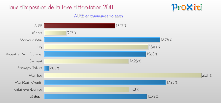 Taux d'imposition de la taxe d'habitation 2011 pour AURE et les communes proches Comparaison des taux d'imposition de la taxe d'habitation 2011 pour AURE et les communes voisines