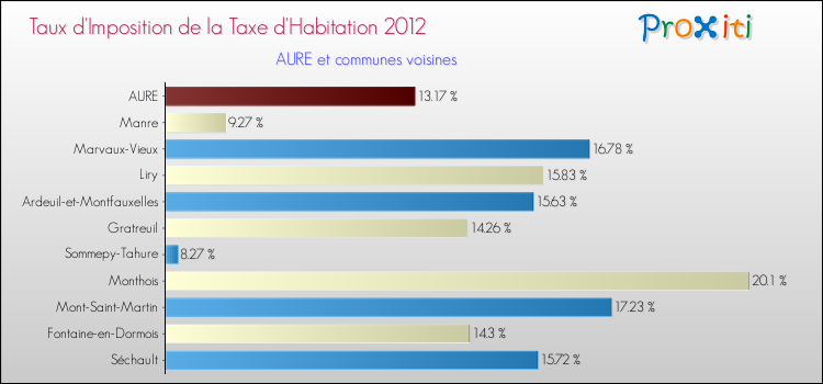 Taux d'imposition de la taxe d'habitation 2012 pour AURE et les communes proches Comparaison des taux d'imposition de la taxe d'habitation 2012 pour AURE et les communes voisines