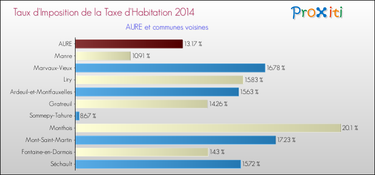 Taux d'imposition de la taxe d'habitation 2014 pour AURE et les communes proches Comparaison des taux d'imposition de la taxe d'habitation 2014 pour AURE et les communes voisines