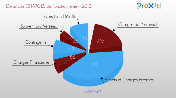 Décomposition des Charges de Fonctionnement 2012 de la commune de AUSSONCE Charges de Fonctionnement 2012 pour la commune de AUSSONCE