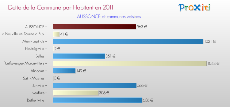 Dette par habitant de la commune en 2011 pour AUSSONCE et les communes proches Comparaison de la dette par habitant de la commune en 2011 pour AUSSONCE et les communes voisines