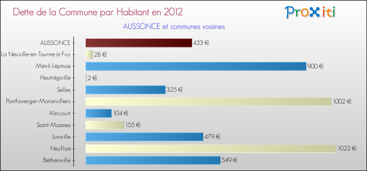 Dette par habitant de la commune en 2012 pour AUSSONCE et les communes proches Comparaison de la dette par habitant de la commune en 2012 pour AUSSONCE et les communes voisines