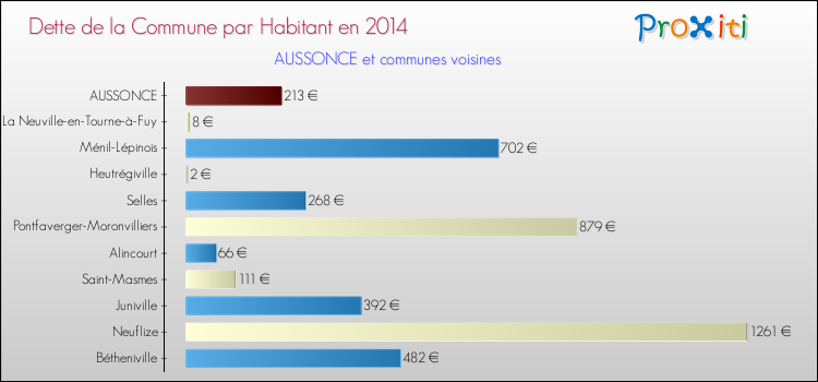 Dette par habitant de la commune en 2014 pour AUSSONCE et les communes proches Comparaison de la dette par habitant de la commune en 2014 pour AUSSONCE et les communes voisines