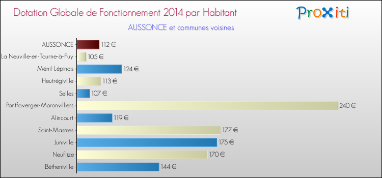 Montant des dotations globales de fonctionnement DGF par Habitant pour AUSSONCE et les communes proches en 2014. Comparaison des des dotations globales de fonctionnement DGF par habitant pour AUSSONCE et les communes voisines en 2014.