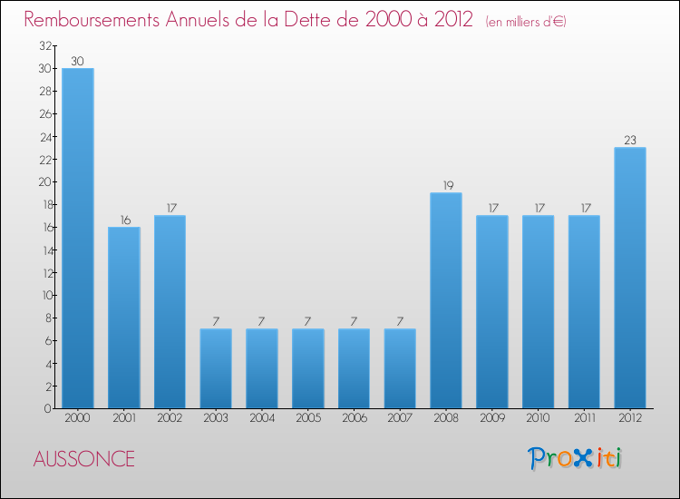 Evolution de l'annuité de la dette pour la commune de AUSSONCE de 2000 à 2012 Annuités de la dette pour AUSSONCE de 2000 à 2012