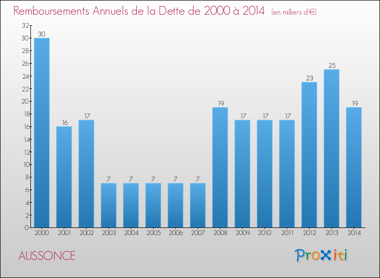 Evolution de l'annuité de la dette pour la commune de AUSSONCE de 2000 à 2014 Annuités de la dette pour AUSSONCE de 2000 à 2014