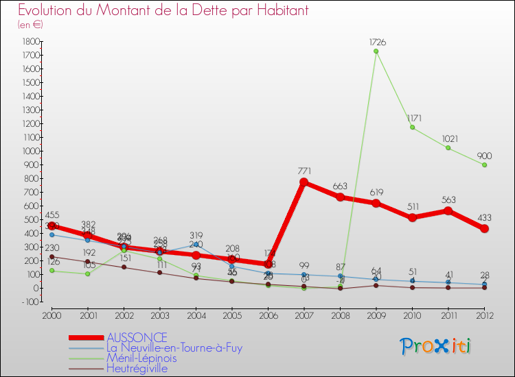 Evolution de la dette par habitant pour la commune de AUSSONCE et les communes proches de 2000 à 2012 Comparaison de la dette par habitant pour AUSSONCE et les communes voisines de 2000 à 2012