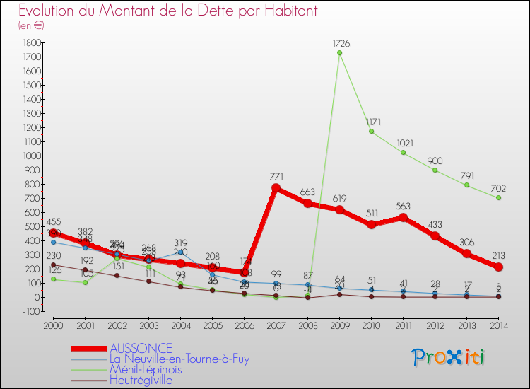 Evolution de la dette par habitant pour la commune de AUSSONCE et les communes proches de 2000 à 2014 Comparaison de la dette par habitant pour AUSSONCE et les communes voisines de 2000 à 2014